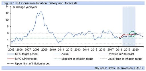 Figure 1: SA Consumer Inflation: history and forecasts