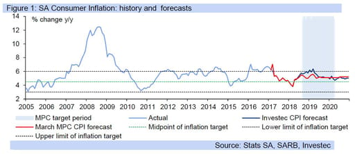 Figure 1: SA Consumer Inflation: history and forecasts