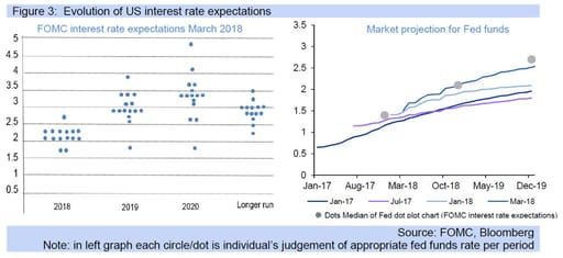 Figure 3: Evolution of US interest rate expectations
