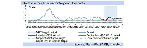 SA Consumer Inflation: history and  forecasts