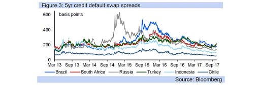 Figure 3: 5yr credit default swap spreads