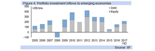 Figure 4: Portfolio investment inflows to emerging economies