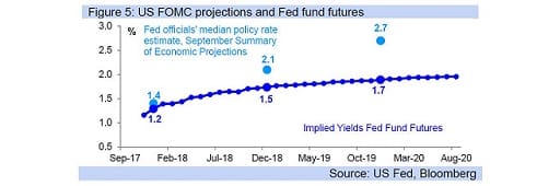 Figure 5: US FOMC projections and Fed fund futures
