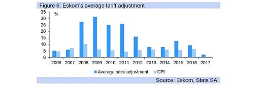 Figure 6: Eskom’s average tariff adjustment
