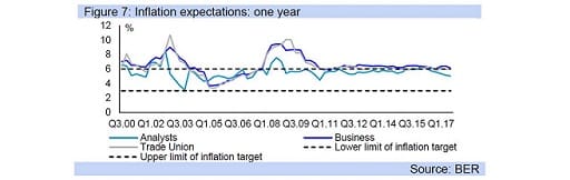 Figure 7: Inflation expectations: one year