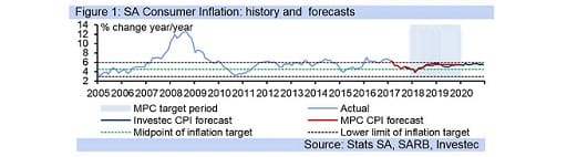Figure 1: SA Consumer Inflation: history and  forecasts