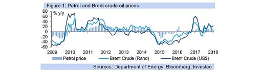 Figure 1: Petrol and Brent crude oil prices