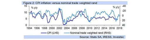 Figure 2: CPI inflation versus nominal trade weighted rand