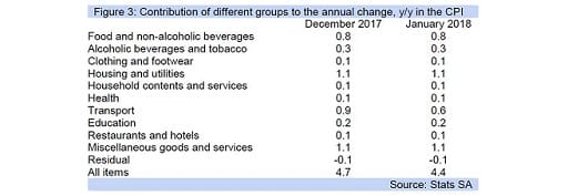 Figure 3: Contribution of different groups to the annual change, y/y in the CPI