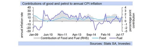 Contributions of good and petrol to annual CPI inflation