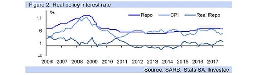 Figure 2: Real policy interest rate