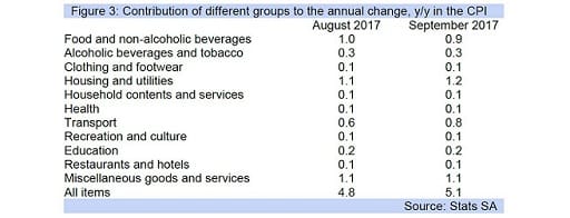Figure 3: Contribution of different groups to the annual change, y/y in the CPI