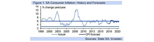 Figure 1: SA Consumer Inflation: History and Forecasts
