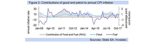 Figure 2: Contributions of good and petrol to annual CPI inflation