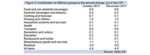 Figure 3: Contribution of different groups to the annual change, y/y in the CPI
