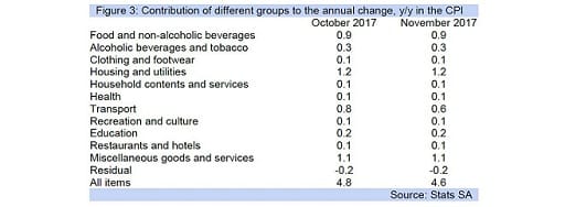 Figure 3: Contribution of different groups to the annual change, y/y in the CPI