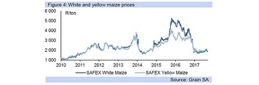 Figure 4: White and yellow maize prices