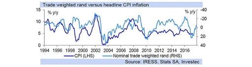 Trade weighted rand versus headline CPI inflation