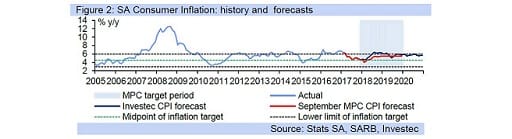 Figure 2: SA Consumer Inflation: history and forecasts