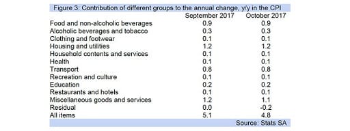Figure 3: Contribution of different groups to the annual change, y/y in the CPI