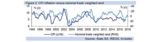 Figure 2: CPI inflation versus nominal trade weighted rand