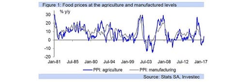 Figure 1: Food prices at the agriculture and manufactured levels