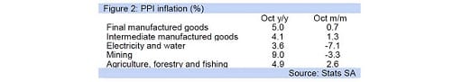 Figure 2: PPI inflation (%)