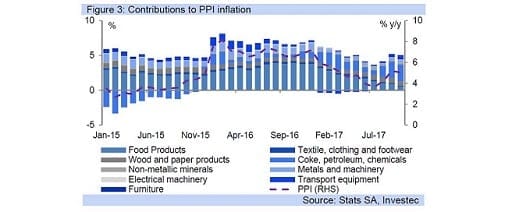 Figure 3: Contributions to PPI inflation