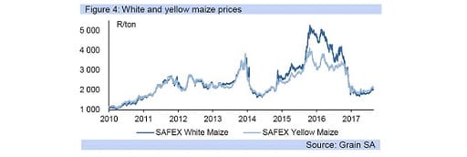 Figure 4: White and yellow maize prices