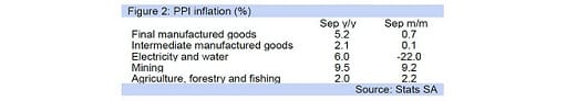 Figure 2: PPI inflation (%)