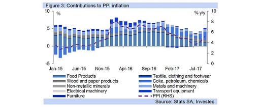 Figure 3: Contributions to PPI inflation