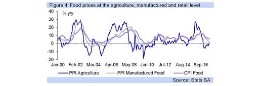 Figure 4: Food prices at the agriculture, manufactured and retail level