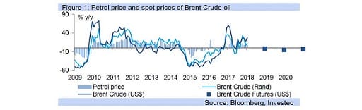 Figure 1: Petrol price and spot prices of Brent Crude oil