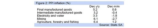 Figure 2: PPI inflation (%)