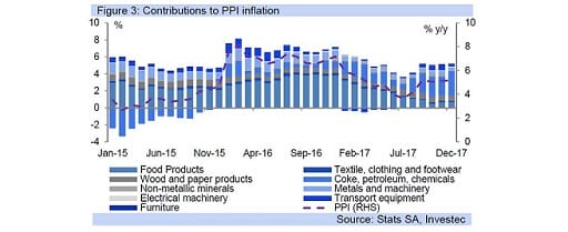 Figure 3: Contributions to PPI inflation