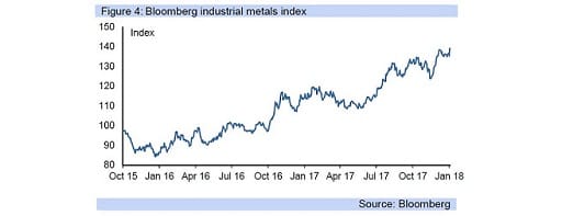 Figure 4: Bloomberg industrial metals index
