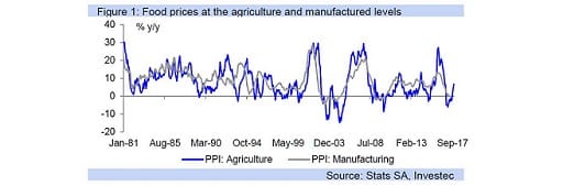 Figure 1: Food prices at the agriculture and manufactured levels