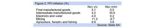 Figure 2: PPI inflation (%)