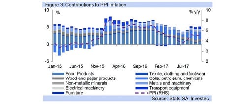 Figure 3: Contributions to PPI inflation