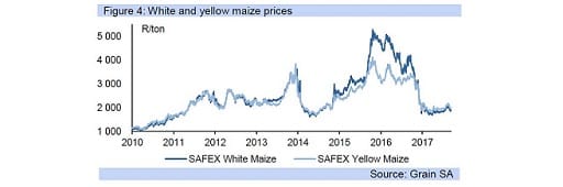 Figure 4: White and yellow maize prices