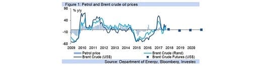 Figure 1: Petrol and Brent crude oil prices