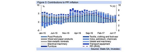 Figure 3: Contributions to PPI inflation