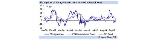 Food prices at the agriculture, manufactured and retail level