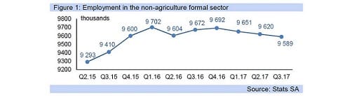 Figure 1: Employment in the non-agriculture formal sector