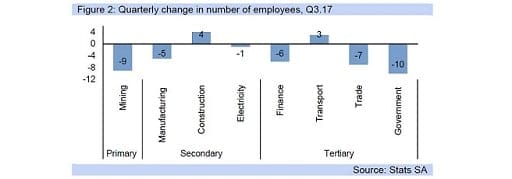 Figure 2: Quarterly change in number of employees, Q3.17