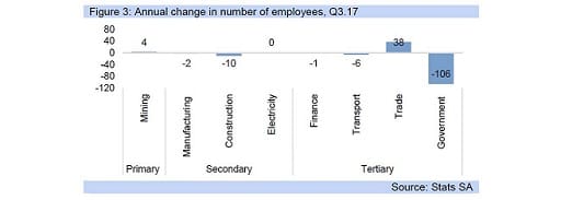 Figure 3: Annual change in number of employees, Q3.17