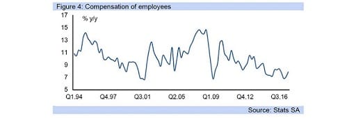 Figure 4: Compensation of employees