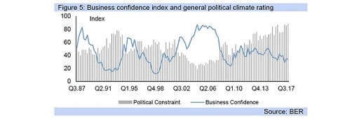 Figure 5: Business confidence index and general political climate rating