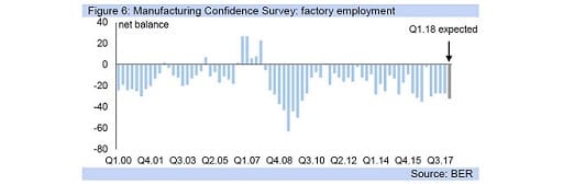 Figure 6: Manufacturing Confidence Survey: factory employment