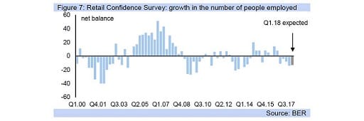 Figure 7: Retail Confidence Survey: growth in the number of people employed